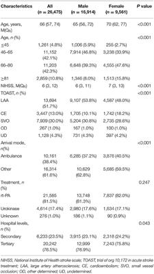 Sex Differences of Acute Stroke Treatment and in Hospital Outcomes After Intravenous Thrombolysis in Patients With Ischemic Stroke